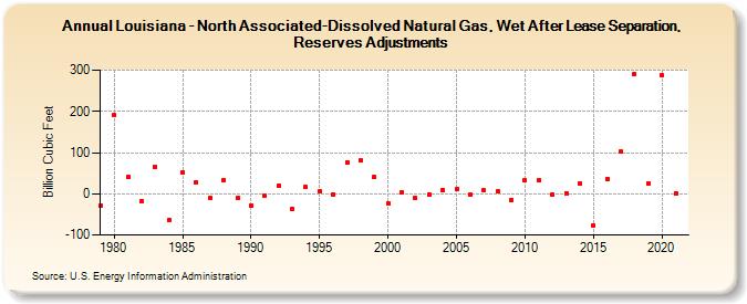 Louisiana - North Associated-Dissolved Natural Gas, Wet After Lease Separation, Reserves Adjustments (Billion Cubic Feet)