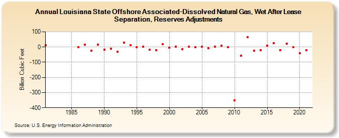 Louisiana State Offshore Associated-Dissolved Natural Gas, Wet After Lease Separation, Reserves Adjustments (Billion Cubic Feet)
