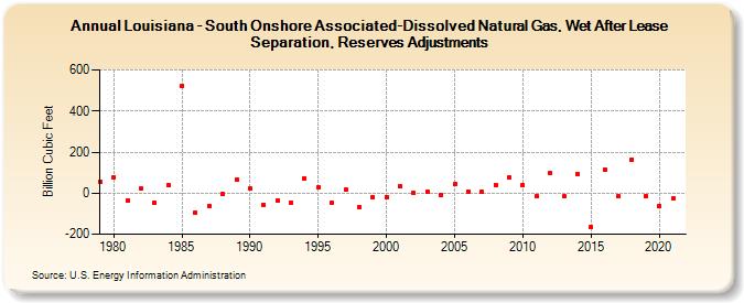 Louisiana - South Onshore Associated-Dissolved Natural Gas, Wet After Lease Separation, Reserves Adjustments (Billion Cubic Feet)