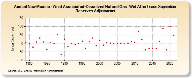 New Mexico - West Associated-Dissolved Natural Gas, Wet After Lease Separation, Reserves Adjustments (Billion Cubic Feet)