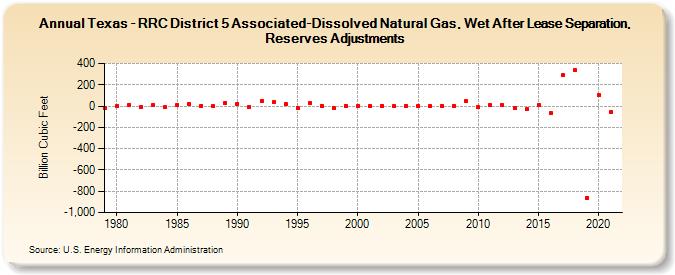 Texas - RRC District 5 Associated-Dissolved Natural Gas, Wet After Lease Separation, Reserves Adjustments (Billion Cubic Feet)