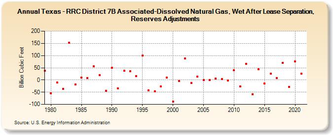 Texas - RRC District 7B Associated-Dissolved Natural Gas, Wet After Lease Separation, Reserves Adjustments (Billion Cubic Feet)