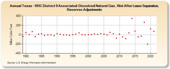 Texas - RRC District 9 Associated-Dissolved Natural Gas, Wet After Lease Separation, Reserves Adjustments (Billion Cubic Feet)