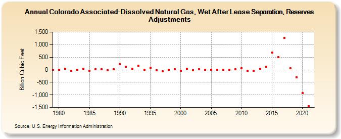 Colorado Associated-Dissolved Natural Gas, Wet After Lease Separation, Reserves Adjustments (Billion Cubic Feet)