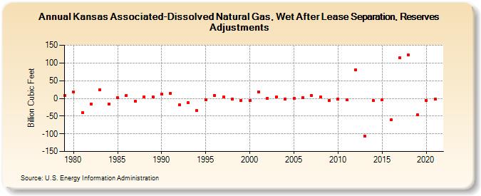 Kansas Associated-Dissolved Natural Gas, Wet After Lease Separation, Reserves Adjustments (Billion Cubic Feet)