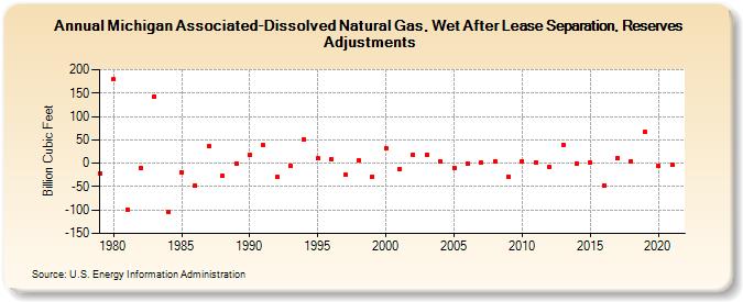 Michigan Associated-Dissolved Natural Gas, Wet After Lease Separation, Reserves Adjustments (Billion Cubic Feet)