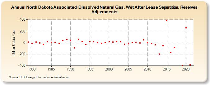 North Dakota Associated-Dissolved Natural Gas, Wet After Lease Separation, Reserves Adjustments (Billion Cubic Feet)