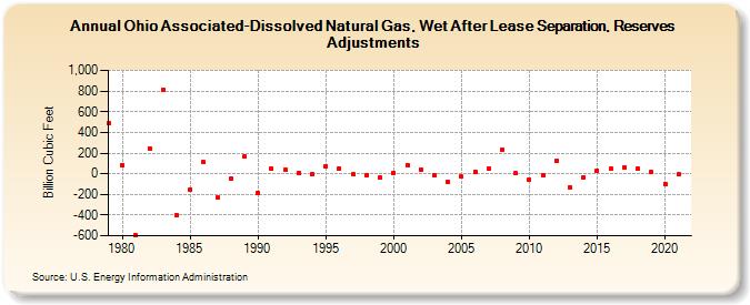 Ohio Associated-Dissolved Natural Gas, Wet After Lease Separation, Reserves Adjustments (Billion Cubic Feet)