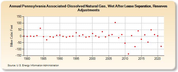 Pennsylvania Associated-Dissolved Natural Gas, Wet After Lease Separation, Reserves Adjustments (Billion Cubic Feet)