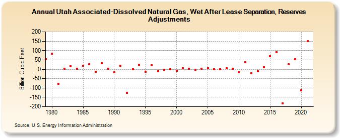 Utah Associated-Dissolved Natural Gas, Wet After Lease Separation, Reserves Adjustments (Billion Cubic Feet)