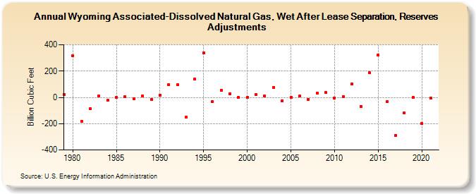 Wyoming Associated-Dissolved Natural Gas, Wet After Lease Separation, Reserves Adjustments (Billion Cubic Feet)