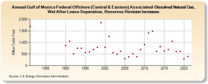 Gulf of Mexico Federal Offshore (Central & Eastern) Associated-Dissolved Natural Gas, Wet After Lease Separation, Reserves Revision Increases (Billion Cubic Feet)