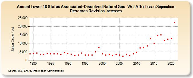 Lower 48 States Associated-Dissolved Natural Gas, Wet After Lease Separation, Reserves Revision Increases (Billion Cubic Feet)
