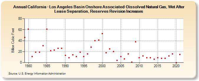 California - Los Angeles Basin Onshore Associated-Dissolved Natural Gas, Wet After Lease Separation, Reserves Revision Increases (Billion Cubic Feet)