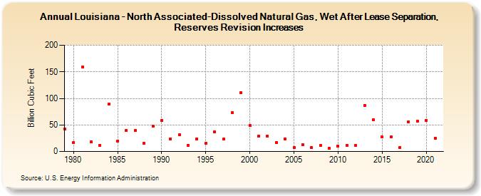 Louisiana - North Associated-Dissolved Natural Gas, Wet After Lease Separation, Reserves Revision Increases (Billion Cubic Feet)