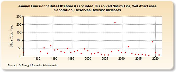 Louisiana State Offshore Associated-Dissolved Natural Gas, Wet After Lease Separation, Reserves Revision Increases (Billion Cubic Feet)