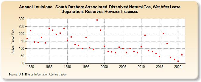 Louisiana - South Onshore Associated-Dissolved Natural Gas, Wet After Lease Separation, Reserves Revision Increases (Billion Cubic Feet)