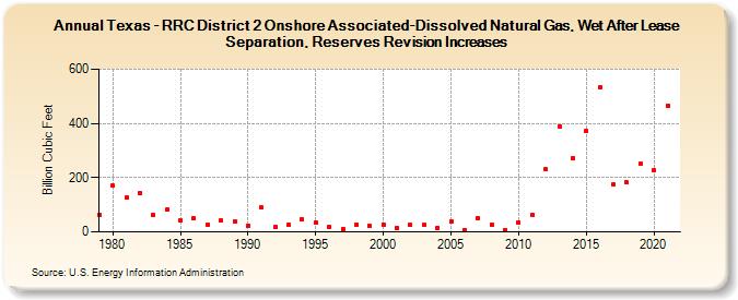 Texas - RRC District 2 Onshore Associated-Dissolved Natural Gas, Wet After Lease Separation, Reserves Revision Increases (Billion Cubic Feet)