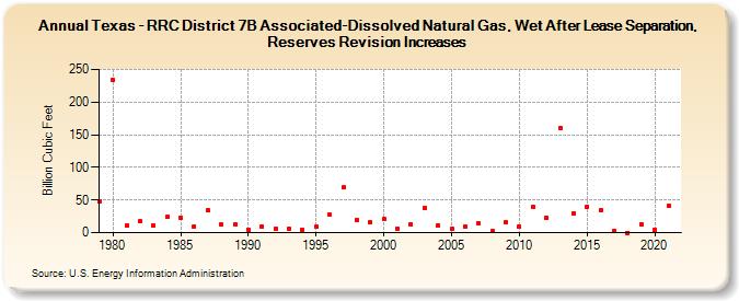 Texas - RRC District 7B Associated-Dissolved Natural Gas, Wet After Lease Separation, Reserves Revision Increases (Billion Cubic Feet)