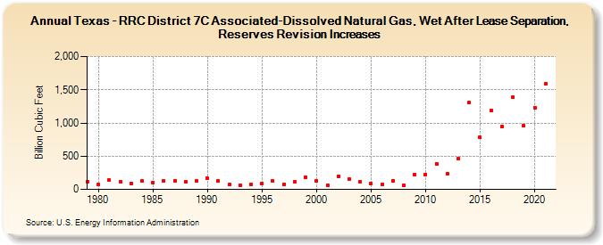 Texas - RRC District 7C Associated-Dissolved Natural Gas, Wet After Lease Separation, Reserves Revision Increases (Billion Cubic Feet)
