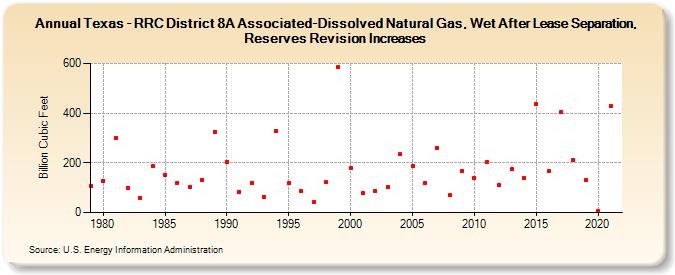 Texas - RRC District 8A Associated-Dissolved Natural Gas, Wet After Lease Separation, Reserves Revision Increases (Billion Cubic Feet)