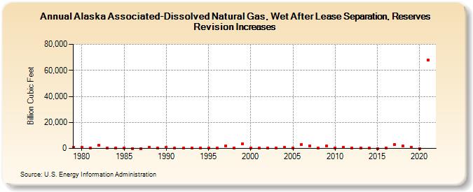 Alaska Associated-Dissolved Natural Gas, Wet After Lease Separation, Reserves Revision Increases (Billion Cubic Feet)