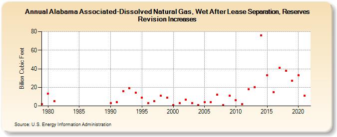 Alabama Associated-Dissolved Natural Gas, Wet After Lease Separation, Reserves Revision Increases (Billion Cubic Feet)