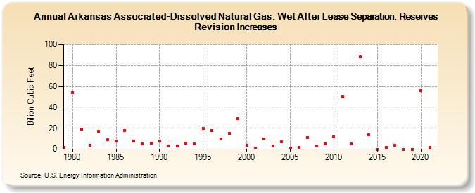 Arkansas Associated-Dissolved Natural Gas, Wet After Lease Separation, Reserves Revision Increases (Billion Cubic Feet)