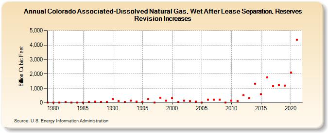 Colorado Associated-Dissolved Natural Gas, Wet After Lease Separation, Reserves Revision Increases (Billion Cubic Feet)