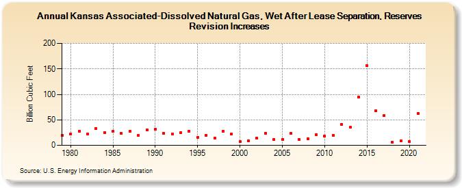 Kansas Associated-Dissolved Natural Gas, Wet After Lease Separation, Reserves Revision Increases (Billion Cubic Feet)