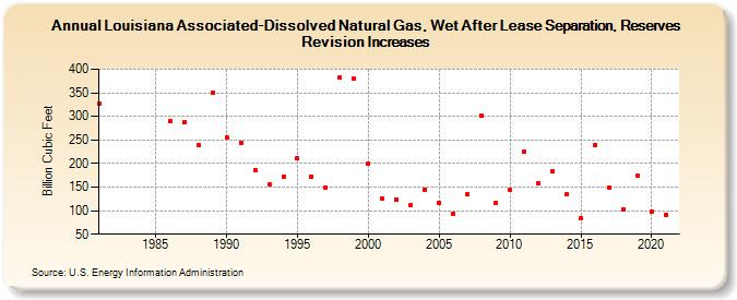 Louisiana Associated-Dissolved Natural Gas, Wet After Lease Separation, Reserves Revision Increases (Billion Cubic Feet)
