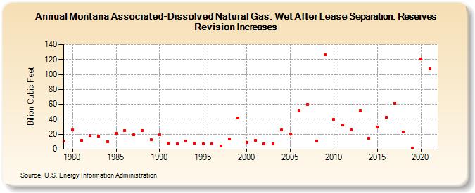 Montana Associated-Dissolved Natural Gas, Wet After Lease Separation, Reserves Revision Increases (Billion Cubic Feet)