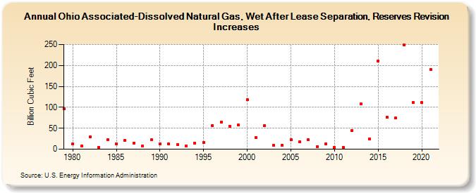 Ohio Associated-Dissolved Natural Gas, Wet After Lease Separation, Reserves Revision Increases (Billion Cubic Feet)