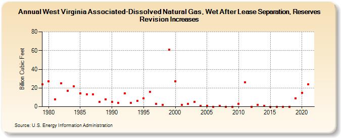 West Virginia Associated-Dissolved Natural Gas, Wet After Lease Separation, Reserves Revision Increases (Billion Cubic Feet)