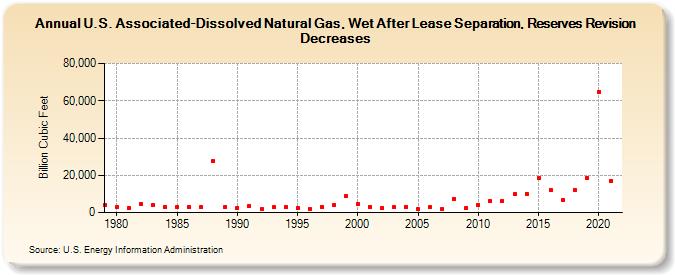 U.S. Associated-Dissolved Natural Gas, Wet After Lease Separation, Reserves Revision Decreases (Billion Cubic Feet)