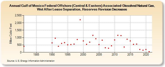 Gulf of Mexico Federal Offshore (Central & Eastern) Associated-Dissolved Natural Gas, Wet After Lease Separation, Reserves Revision Decreases (Billion Cubic Feet)