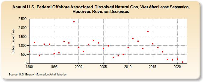 U.S. Federal Offshore Associated-Dissolved Natural Gas, Wet After Lease Separation, Reserves Revision Decreases (Billion Cubic Feet)