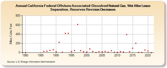 California Federal Offshore Associated-Dissolved Natural Gas, Wet After Lease Separation, Reserves Revision Decreases (Billion Cubic Feet)