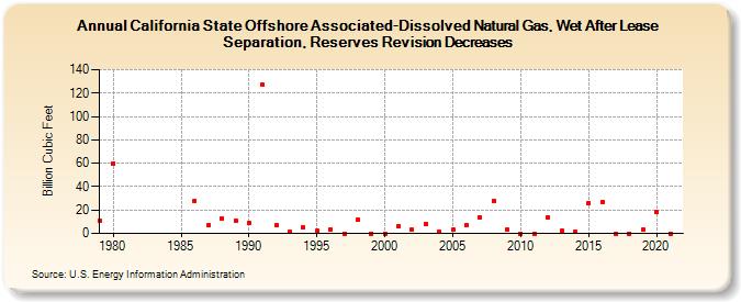 California State Offshore Associated-Dissolved Natural Gas, Wet After Lease Separation, Reserves Revision Decreases (Billion Cubic Feet)