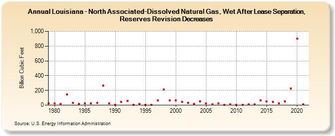 Louisiana - North Associated-Dissolved Natural Gas, Wet After Lease Separation, Reserves Revision Decreases (Billion Cubic Feet)
