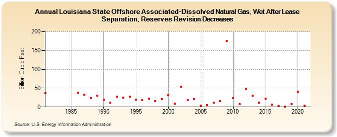Louisiana State Offshore Associated-Dissolved Natural Gas, Wet After Lease Separation, Reserves Revision Decreases (Billion Cubic Feet)