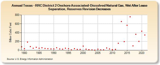 Texas - RRC District 2 Onshore Associated-Dissolved Natural Gas, Wet After Lease Separation, Reserves Revision Decreases (Billion Cubic Feet)