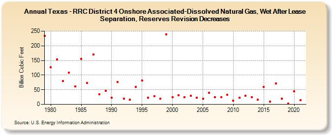 Texas - RRC District 4 Onshore Associated-Dissolved Natural Gas, Wet After Lease Separation, Reserves Revision Decreases (Billion Cubic Feet)