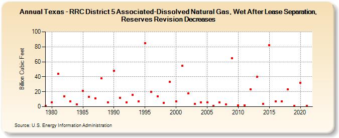 Texas - RRC District 5 Associated-Dissolved Natural Gas, Wet After Lease Separation, Reserves Revision Decreases (Billion Cubic Feet)