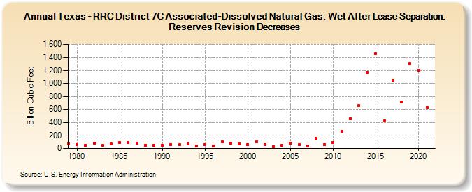 Texas - RRC District 7C Associated-Dissolved Natural Gas, Wet After Lease Separation, Reserves Revision Decreases (Billion Cubic Feet)