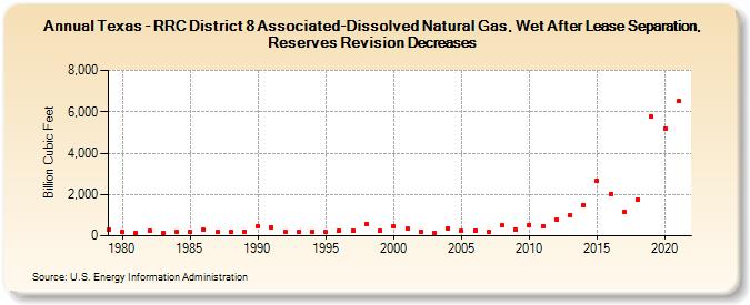 Texas - RRC District 8 Associated-Dissolved Natural Gas, Wet After Lease Separation, Reserves Revision Decreases (Billion Cubic Feet)