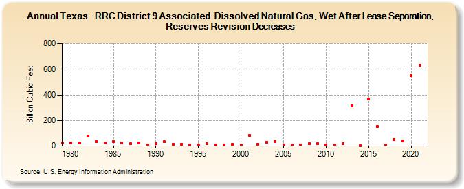 Texas - RRC District 9 Associated-Dissolved Natural Gas, Wet After Lease Separation, Reserves Revision Decreases (Billion Cubic Feet)