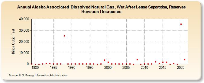 Alaska Associated-Dissolved Natural Gas, Wet After Lease Separation, Reserves Revision Decreases (Billion Cubic Feet)