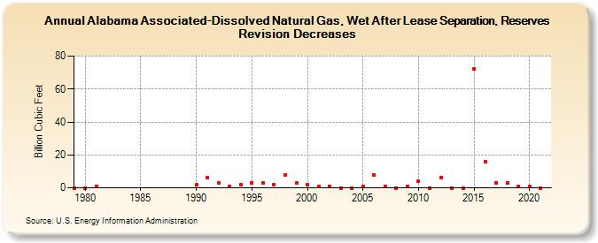 Alabama Associated-Dissolved Natural Gas, Wet After Lease Separation, Reserves Revision Decreases (Billion Cubic Feet)
