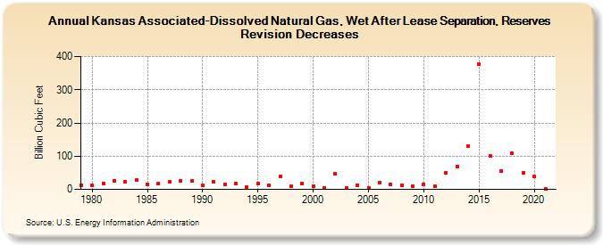Kansas Associated-Dissolved Natural Gas, Wet After Lease Separation, Reserves Revision Decreases (Billion Cubic Feet)